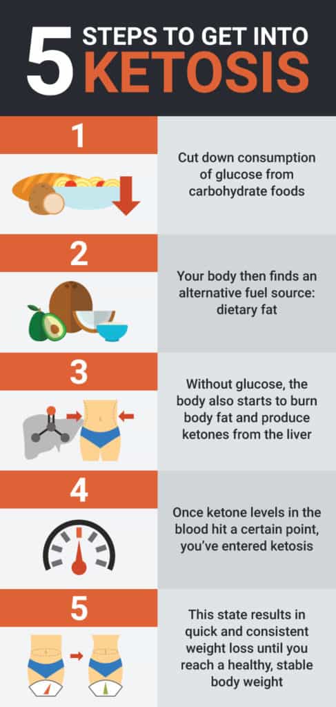 How to get into ketosis - Dr. Axe